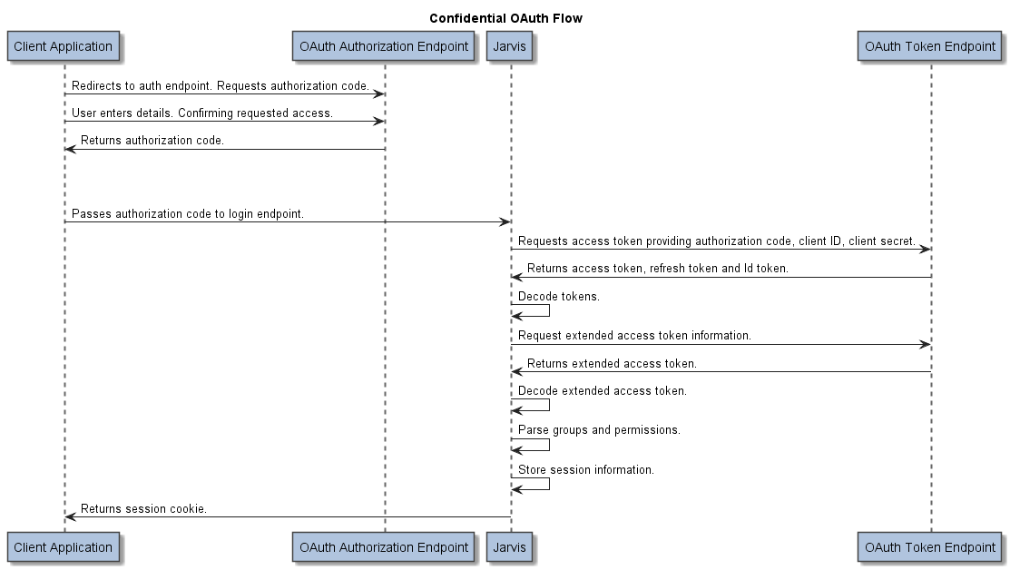 Confidential Authentication Flow